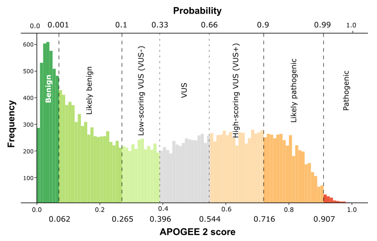 APOGEE 2 scores and probbailities
