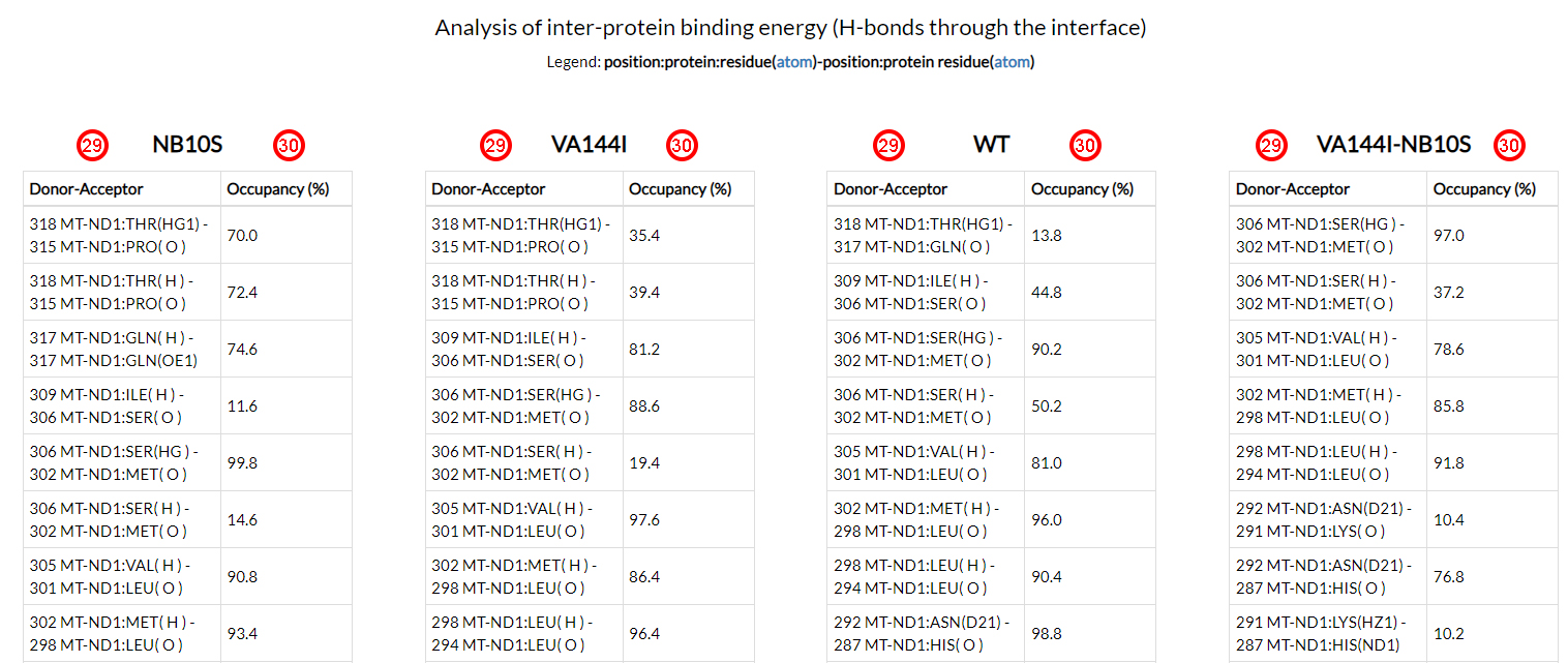 Table of the H-bonds through the interface of tineraction